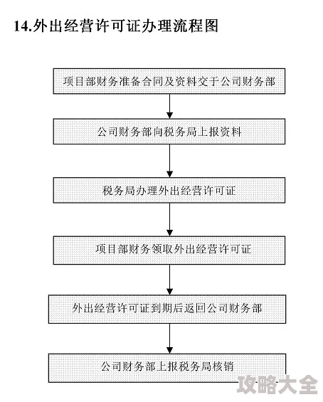 文皇经300级任务流程是怎样的？